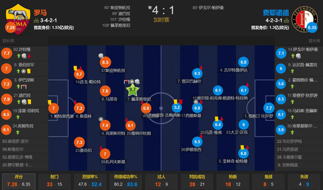 穆里尼奥先发制人 迪巴拉替弥补主 罗马加时4-1费耶诺德晋级四强