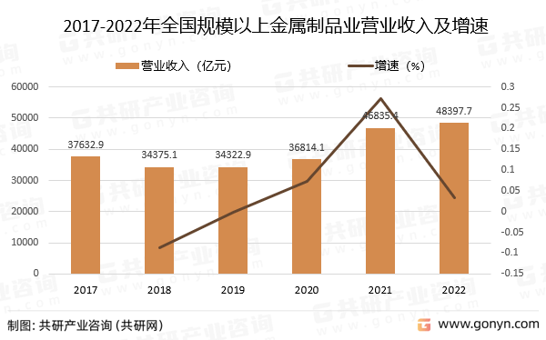开云【kaiyun】的官方网站2022年中国金属制品营收现状分析(图2)