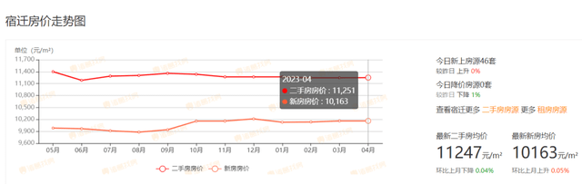 最新！4月宿迁上百个小区房价曝光！房价格局变了bsport体育(图1)