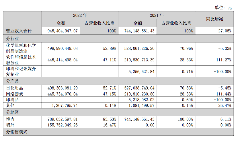 名臣安康股价2全国跌20%，蒂花之秀所属营业萎缩，陈建名押注网游