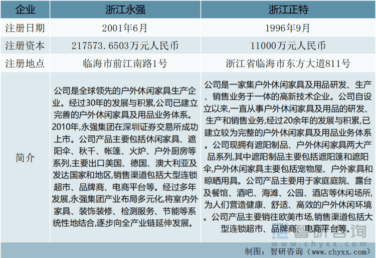 米乐m6【研究报告】2022年中国户外遮阳行业重点企业对比分析——智研咨询发布(图2)