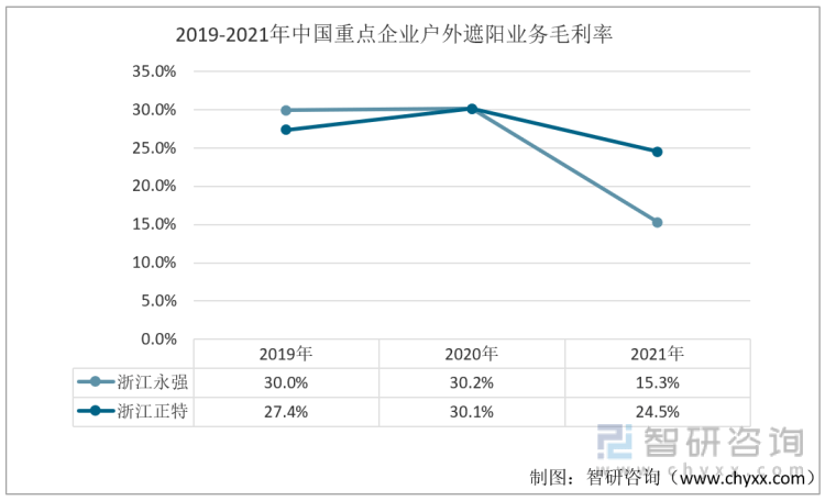 米乐m6【研究报告】2022年中国户外遮阳行业重点企业对比分析——智研咨询发布(图7)