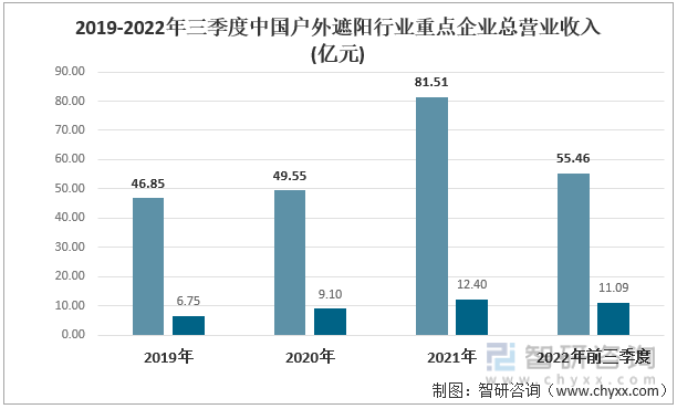 米乐m6【研究报告】2022年中国户外遮阳行业重点企业对比分析——智研咨询发布(图3)