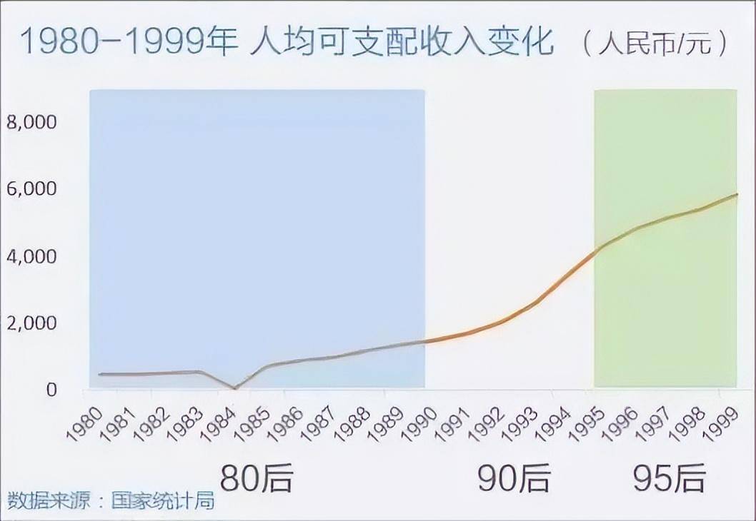 时期，中国人均每年可支配收入超过 5000 元，是 80 后的七倍，90 后的两倍。