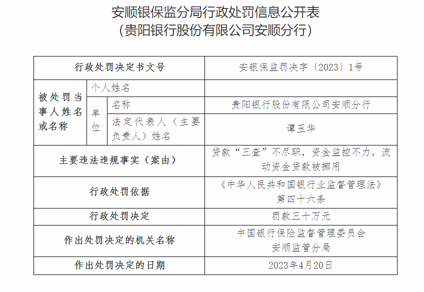 贵阳银行安顺分行被罚款30万