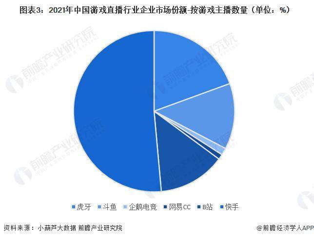 【行业前瞻】2023-2028年中国游戏曲播行业开展阐发