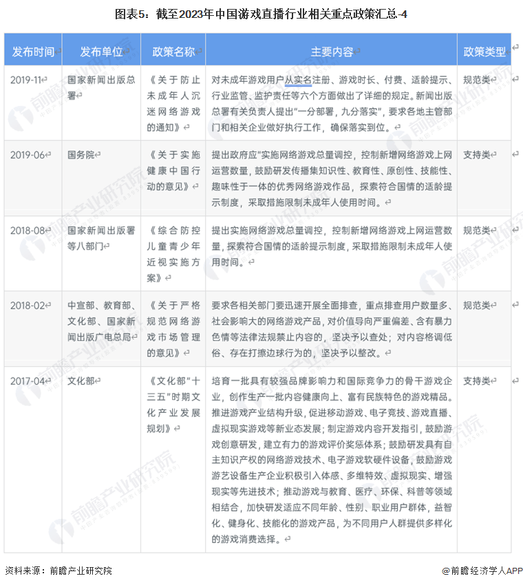 重磅！2023年中国及31省市游戏曲播行业政策汇总及解读：平台需要愈加标准化