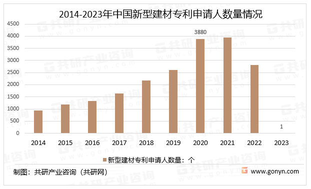 半岛体育app2023年中国新型建材行业分类、产业链、专利申请量及专利申请人数量分析[图](图5)
