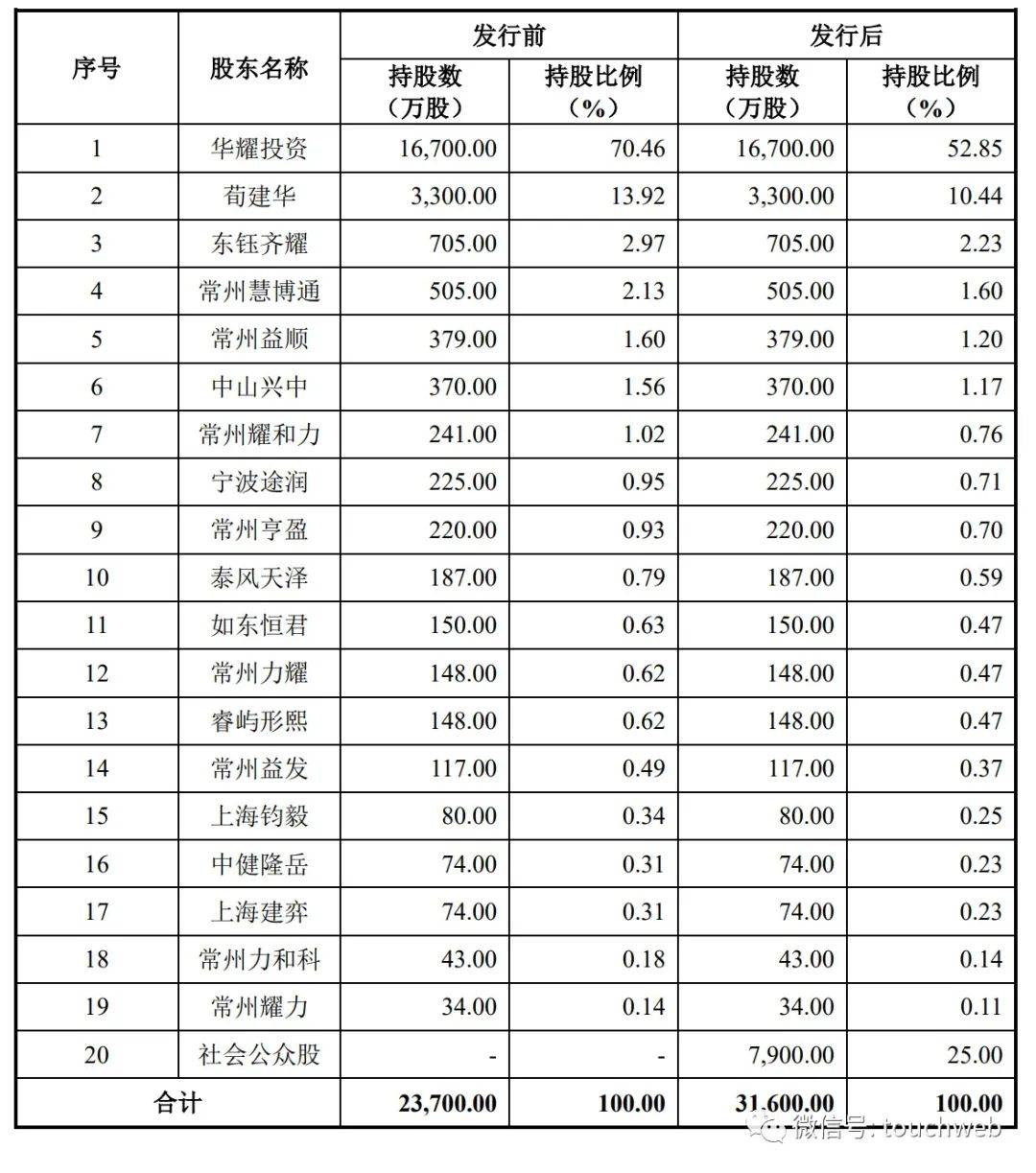 华耀光电冲刺深交所：年营收45.6亿 荀建华家族持股86%