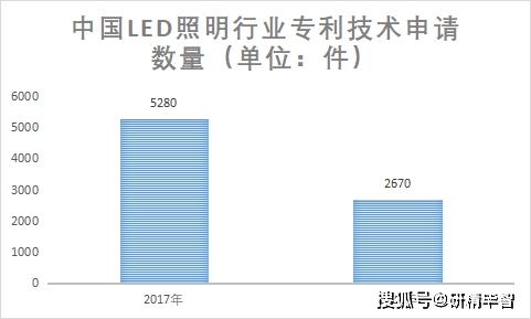 半岛体育app【市场预见】中国LED照明市场现状研究 下游应用占比高达85%(图2)