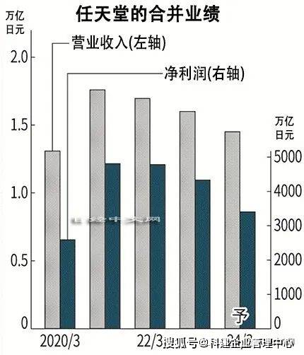 游戏机“Nintendo Switch”销量估计降一半