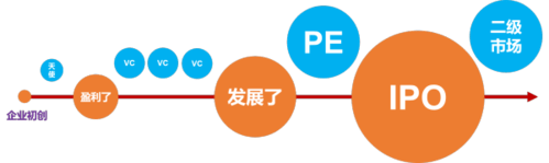 谈球吧体育一文读懂天使投资、VC和PE的六个区别(图1)