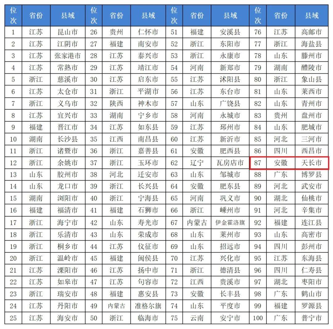 全国百强！滁州这里排名上升！