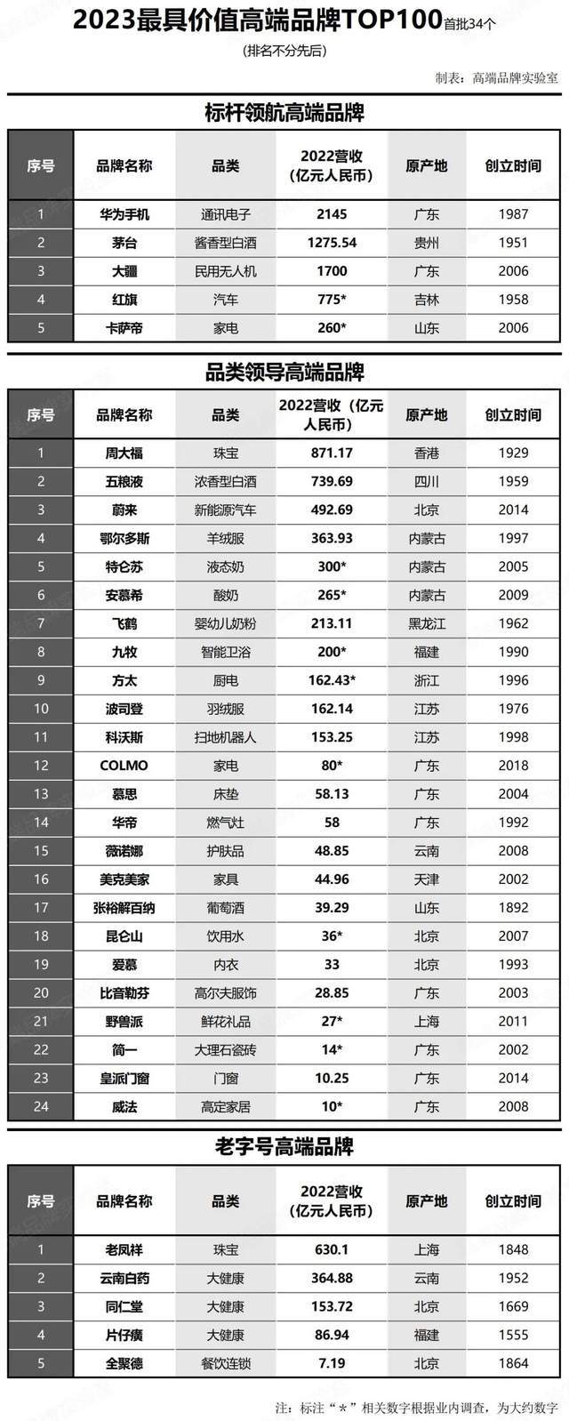 首发！2023最具价值高端品牌TOP100（首批）榜单出炉（附榜单）BOB全站(图2)