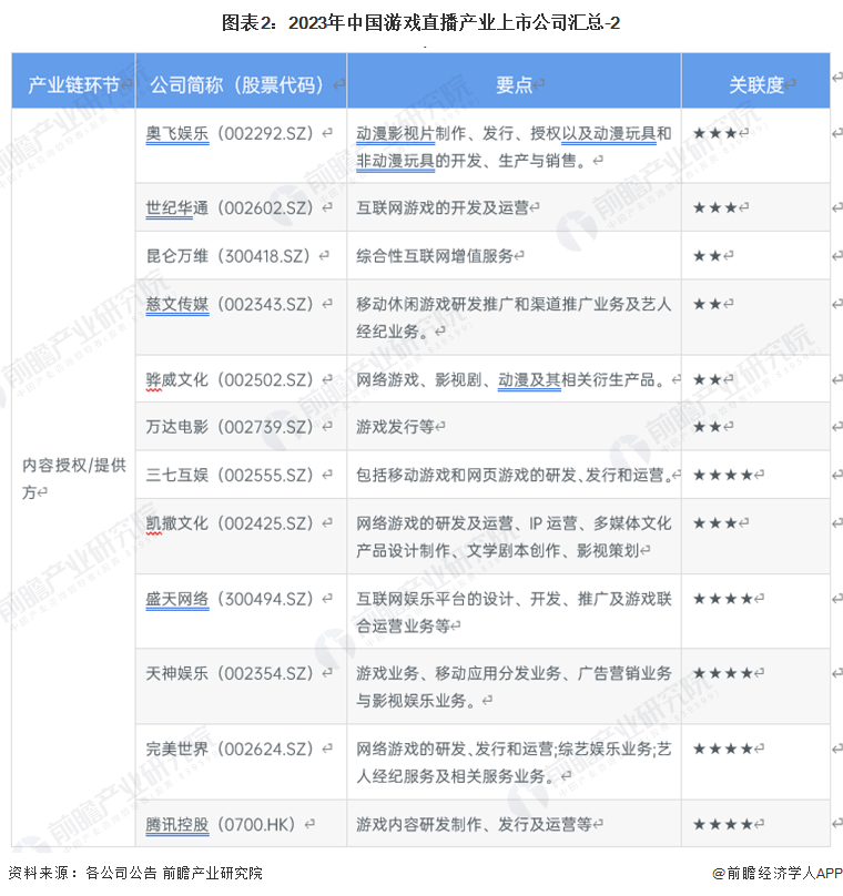 【全网最全】2023年中国游戏曲播行业上市公司全方位比照(附营业规划汇总等)