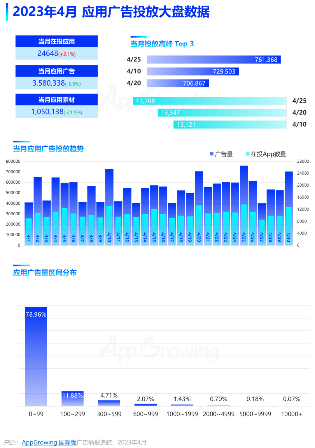 4月应用月报：应用热投趋势解读SHEIN 等6星空体育官网地址家中国厂商进入推广