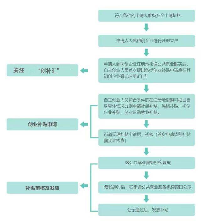 深圳创业场地补贴要求和深圳创业补贴需要什么资料