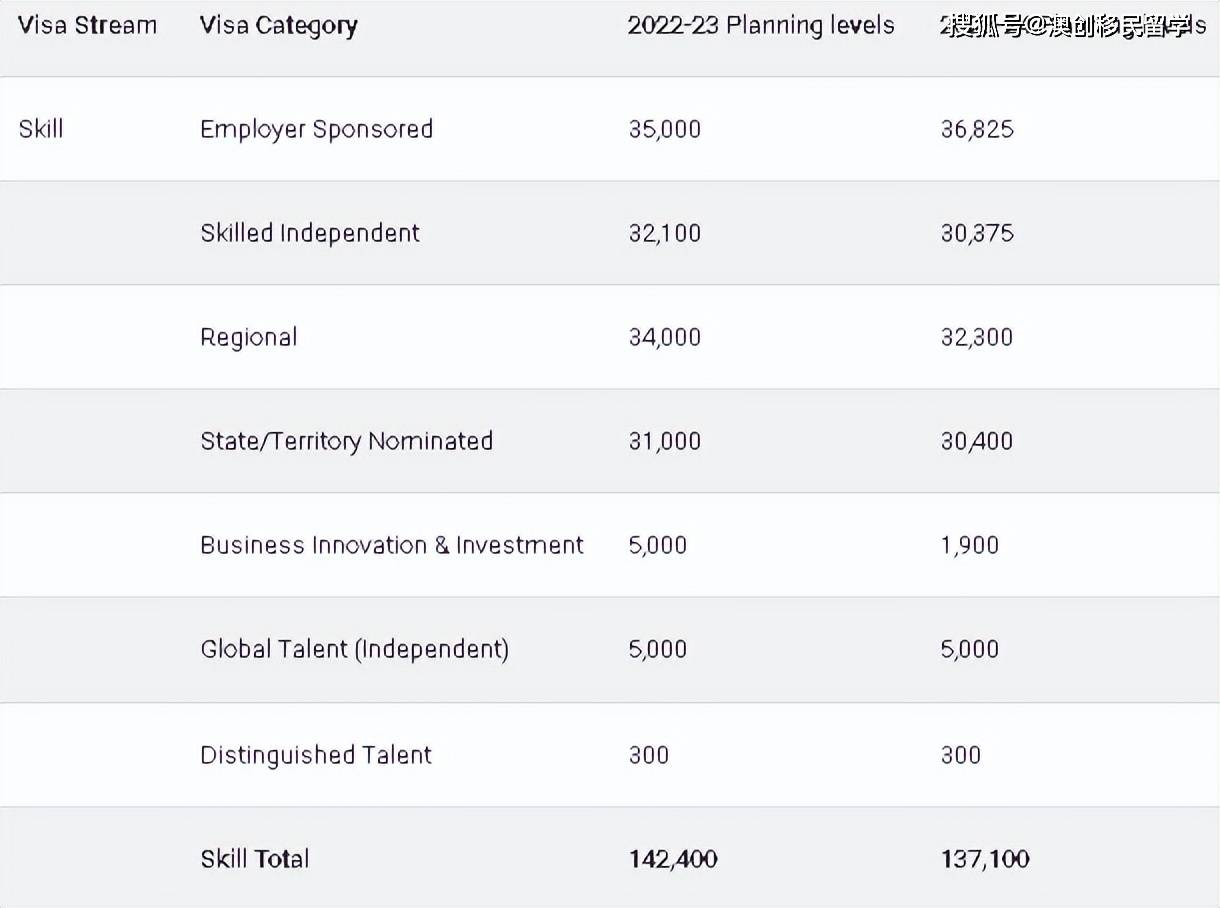 谈球吧体育新财年澳洲雇主担保移民新增超200职位年度配额超36万个(图2)