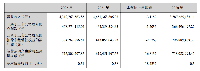 原创             报喜鸟2022年业绩双降，存货余额增加7170万元，吴志泽反思多元化