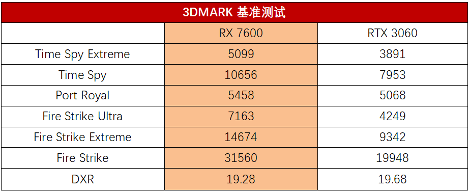 实现1080P高帧率、高画量游戏自在，AMD Radeon RX 7600显卡测评