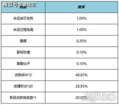 王者荣耀最新更新通知布告，四款恋人节限制返场