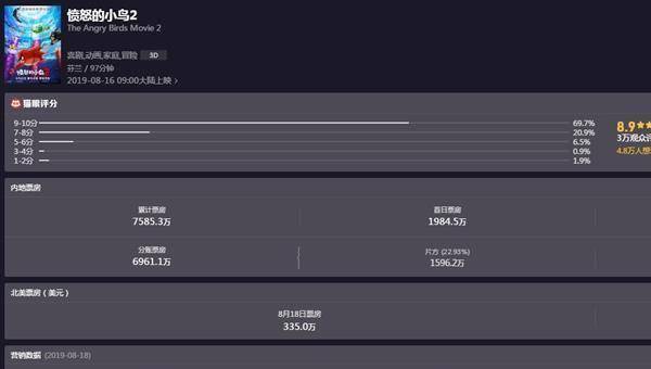 4天仅收7万万，《愤慨的小鸟2》不敌前做，票房相差甚远