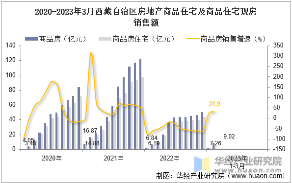 2023年3月西藏自治区房地产投资、施工面积及销售情况统计分析
