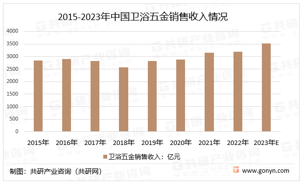 pg电子平台2023年中国卫浴五金行业产业链、销售收入及市场规模分析[图](图2)