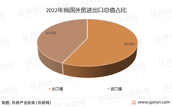 芒果体育2022年中国外贸进出口总值63096亿美元 同比增长44% [图](图4)
