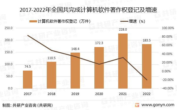 IM电竞 IM电竞官网2022年中国计算机软件著作权登记情况分析(图2)