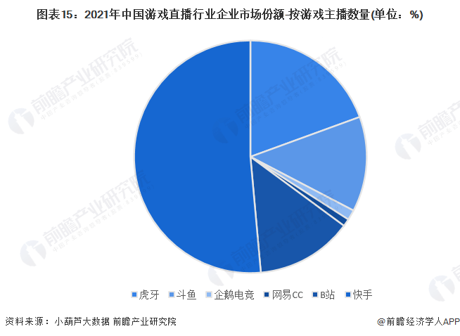 预见2023：《中国游戏曲播行业全景图谱》(附市场现状、合作格局和开展趋向等)