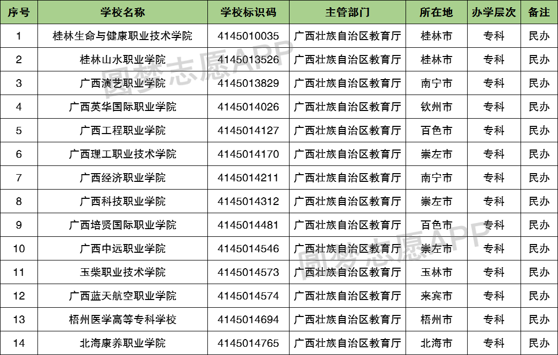 im体育2023年广西高等专科学校有哪些？广西前十名大专职业学校排名(图3)