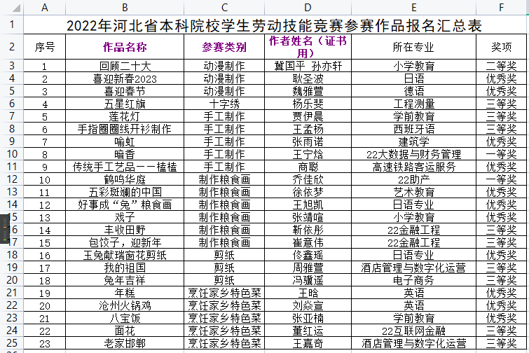 劳动技能解锁新体例，河北外国语学院斩获23项劳动技能竞赛大奖