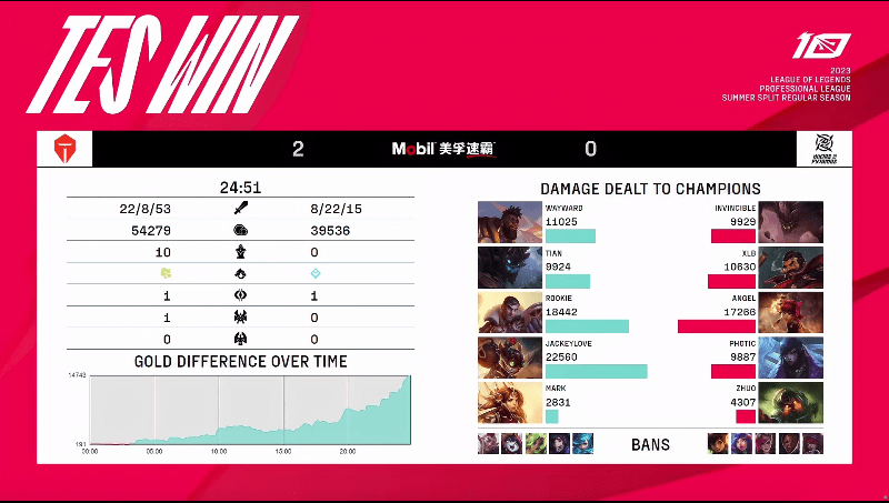 TES 2-0 NIP：TES状态回暖 连下两局战胜NIP，JackeyLove拿下一血