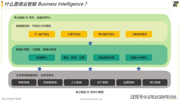 全网最详细的商业智能BI知识讲解开云体育 开云平台(图2)