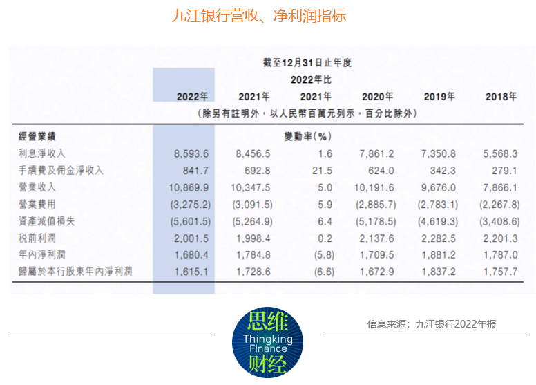 九江银行去年增收不增利 不良双升拨备覆盖率下降