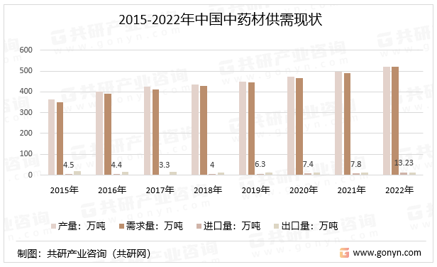 亚新体育2023年中国中药材种植面积、在产面积及产量TOP10品种分析[图](图2)