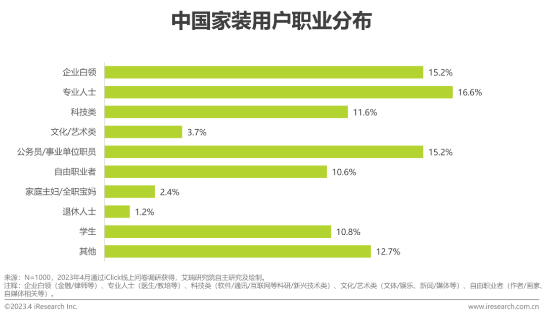 2023年中国家装行开云体育 开云平台业新趋势洞察报告(图10)