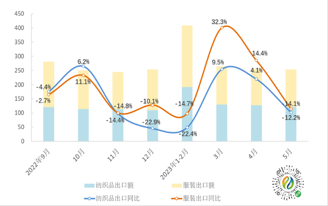 双赢彩票中国纺织服装出口怎么垮了？纺织业路在何方？(图1)