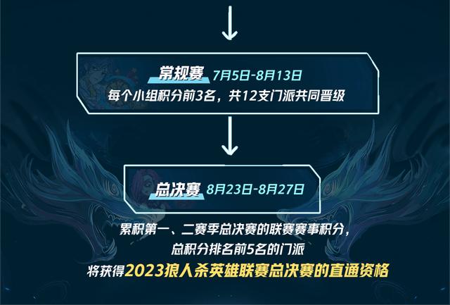 长夜将至，觉醒苍穹，狼人杀门派联赛第二赛季·预选赛圆满收官！