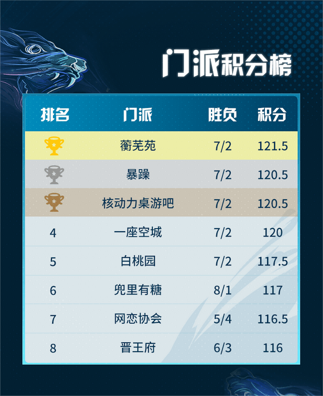 长夜将至，觉醒苍穹，狼人杀门派联赛第二赛季·预选赛圆满收官！