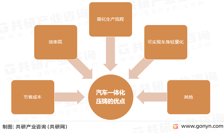 pg电子模拟器2023年中国汽车一体化压铸产业链布局日益完善市场将迎来爆发增长期(图1)