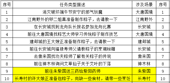 梦幻西游:2023年端午节,环任务攻略展示 梦幻西游:2023年端午节,环任务攻略展示