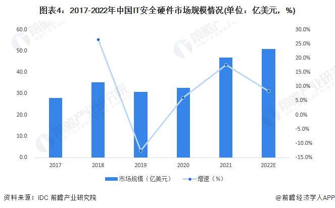 【前瞻分析】2023-2028年中国网络安全行业现状及发展趋势分析(图2)