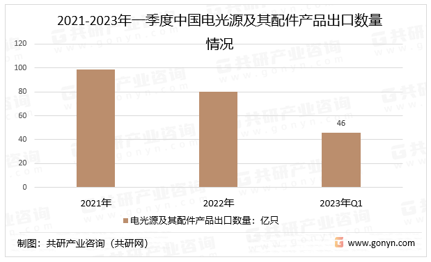 开元体育官网登录入口2023年中国电光源产品出口总额、出口数量及细分类别分布[图(图3)