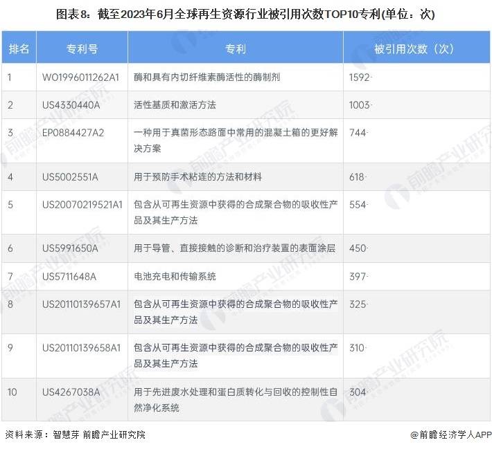 收藏！《2023年全球再生资源行业技术全景图谱》(附专利申请情况和专利价值等)火狐电竞APP 火狐电竞官方网站(图8)