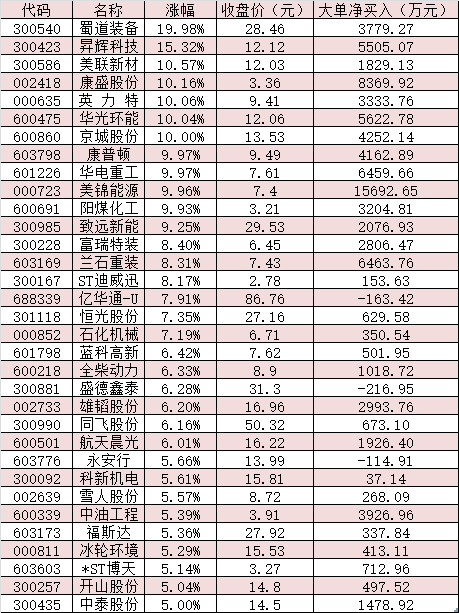 半岛体育app10只氢能源概念股涨停 机构：板块有望进入投资窗口期(图1)