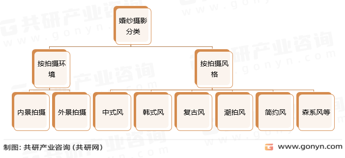 2023年中国婚纱摄影市场现状分析：行业进入转型发展期[图]英皇体育官网(图1)