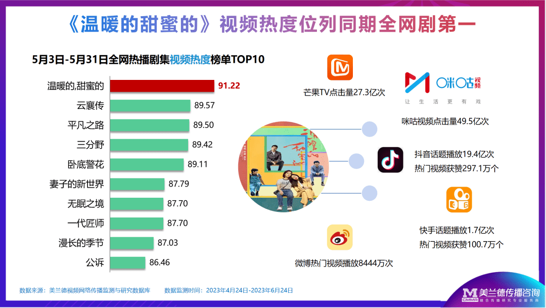 雷竞技官网 雷竞技RAYBET美兰德：《温暖的甜蜜的》在166亿次曝光互动中与观众完成温暖传递和价值共鸣(图3)