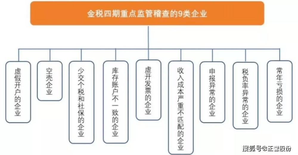 3.金税四期有多强？无论是企业还是自然人，在金税四期的监管下几乎都是